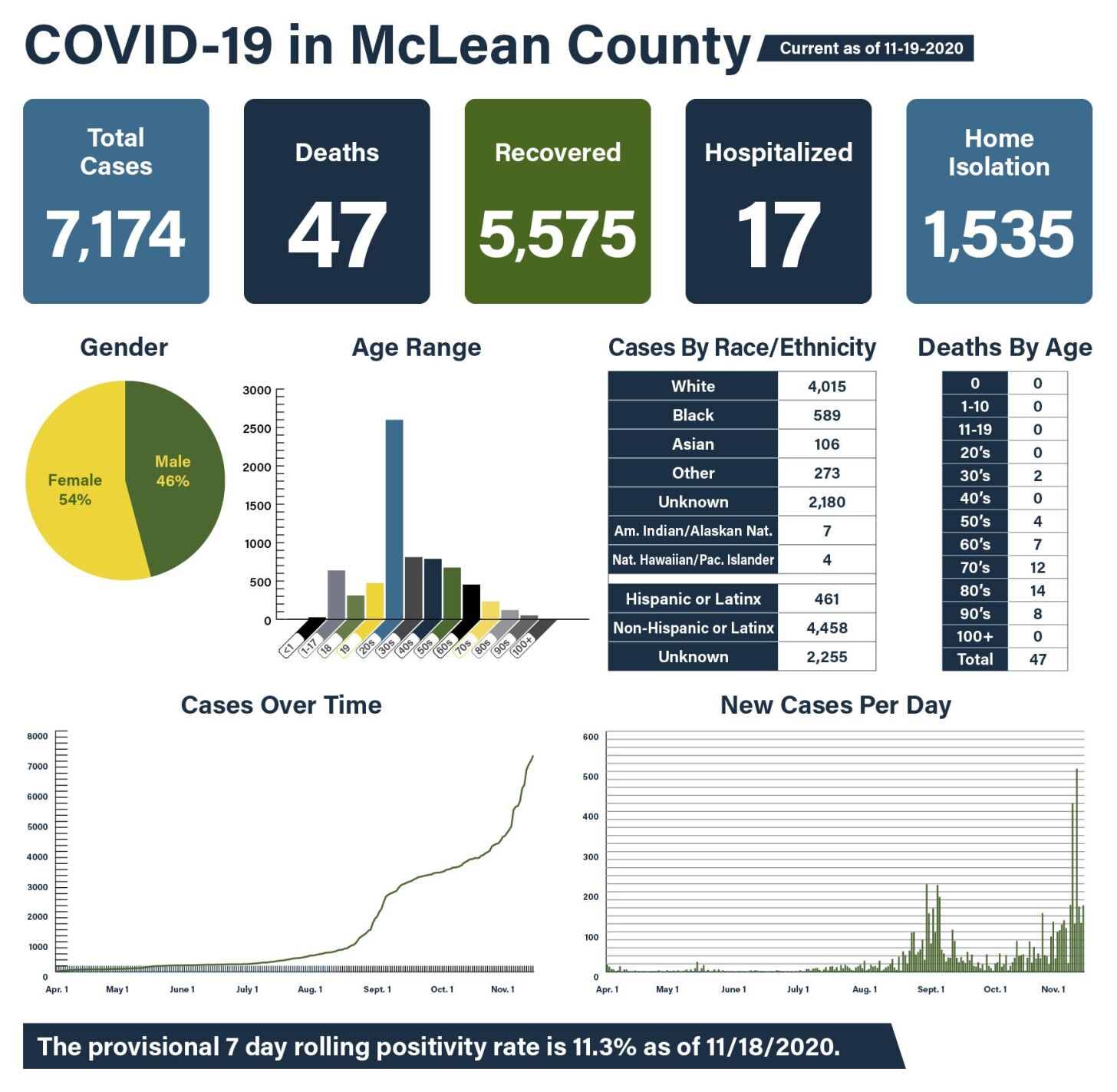 McLean County COVID numbers Nov. 19